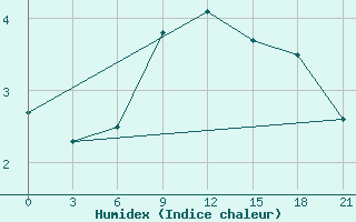 Courbe de l'humidex pour Efremov