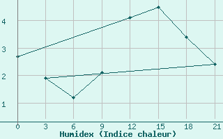 Courbe de l'humidex pour Vozega