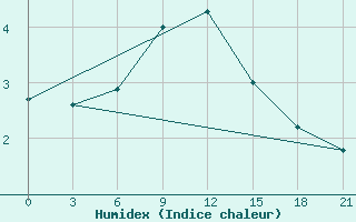 Courbe de l'humidex pour Kursk