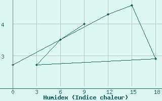 Courbe de l'humidex pour Mud'Jug