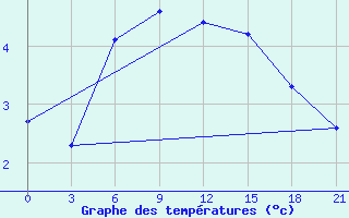 Courbe de tempratures pour Spas-Demensk