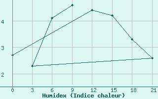 Courbe de l'humidex pour Spas-Demensk