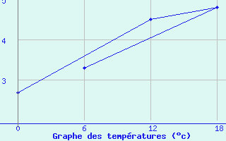 Courbe de tempratures pour Apatitovaya