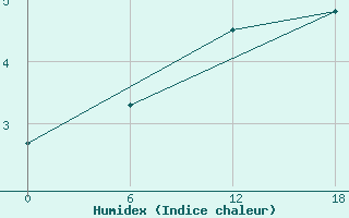 Courbe de l'humidex pour Apatitovaya