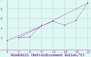 Courbe du refroidissement olien pour Kaliningrad