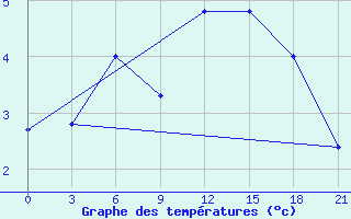 Courbe de tempratures pour Vaida Guba Bay