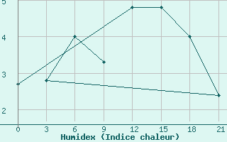 Courbe de l'humidex pour Vaida Guba Bay