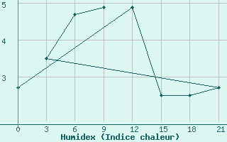 Courbe de l'humidex pour Kojnas