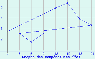 Courbe de tempratures pour Vysnij Volocek