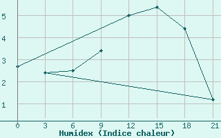 Courbe de l'humidex pour Morozovsk