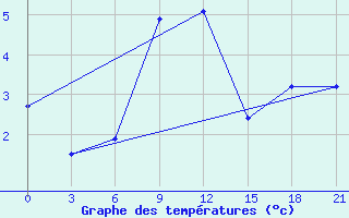 Courbe de tempratures pour Bogoroditskoe Fenin