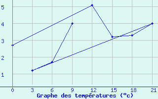 Courbe de tempratures pour Inza