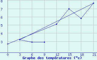 Courbe de tempratures pour Ohony