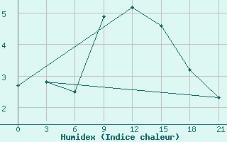 Courbe de l'humidex pour Zukovka