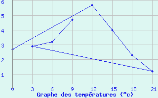 Courbe de tempratures pour Novaja Ladoga