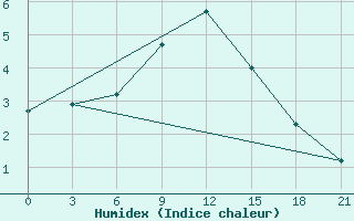 Courbe de l'humidex pour Novaja Ladoga