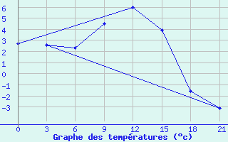 Courbe de tempratures pour Velikie Luki