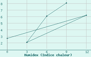 Courbe de l'humidex pour Karsahura