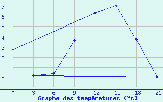 Courbe de tempratures pour Ternopil