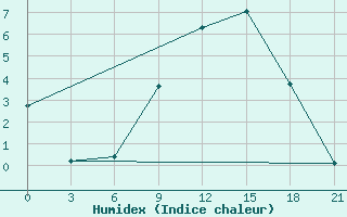 Courbe de l'humidex pour Ternopil