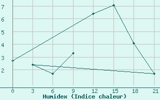 Courbe de l'humidex pour Chernivtsi