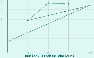 Courbe de l'humidex pour Tura