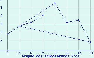 Courbe de tempratures pour Chernihiv