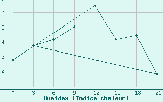 Courbe de l'humidex pour Chernihiv