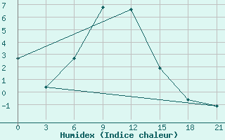 Courbe de l'humidex pour El'Ton