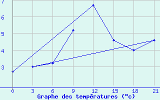 Courbe de tempratures pour Suhinici