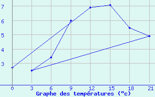 Courbe de tempratures pour Dno