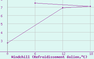 Courbe du refroidissement olien pour Ashotsk