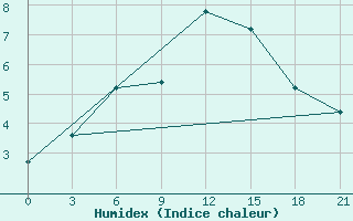 Courbe de l'humidex pour Uhta