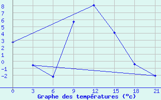 Courbe de tempratures pour Aspindza