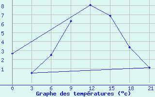 Courbe de tempratures pour Elat