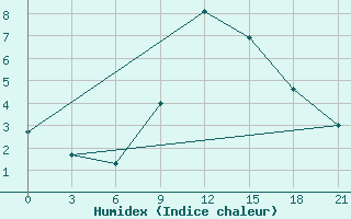 Courbe de l'humidex pour Maksatikha