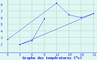 Courbe de tempratures pour Tihoreck