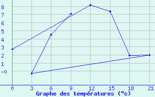 Courbe de tempratures pour Sarapul