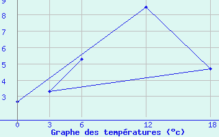 Courbe de tempratures pour Idjevan