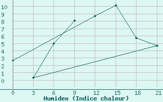 Courbe de l'humidex pour Gulbene