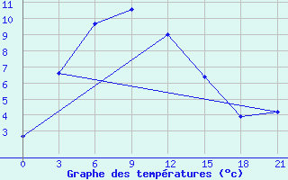 Courbe de tempratures pour Amarbuyantayn