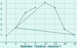 Courbe de l'humidex pour Novaja Ladoga