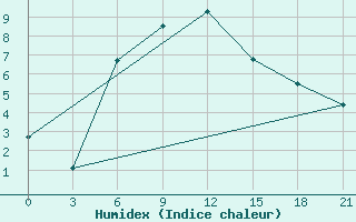 Courbe de l'humidex pour Kazan