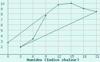 Courbe de l'humidex pour Novaja Ladoga