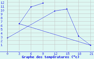 Courbe de tempratures pour Karasul