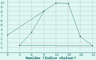 Courbe de l'humidex pour Liubashivka