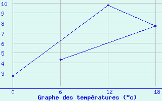 Courbe de tempratures pour Padun