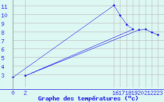 Courbe de tempratures pour Nostang (56)