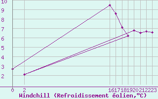 Courbe du refroidissement olien pour Nostang (56)