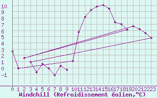 Courbe du refroidissement olien pour Embrun (05)
